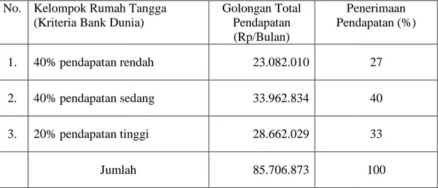 Tabel 4. Klasifikasi Distribusi Dan Porsi Pendapatan Petani Bawang Merah Petani Bawang Merah Di Desa Lam Manyang Kecamatan Kabupaten Aceh Besar