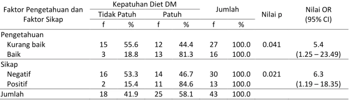 Tabel 2. Hubungan tingkat pengetahuan dan sikap dengan kepatuhan diet yang diterapkan pada ruang rawat 