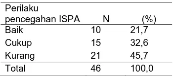 Tabel 3. Distribusi responden berdasarkan perilaku pencegahan ISPA 