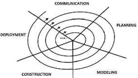 Gambar 1. Model pengembangan Spiral [10]