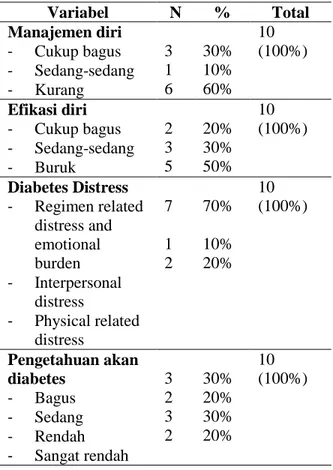 Tabel 2. Pengukuran manajemen diri,  efikasi diri, diabetes distress dan  pengetahuan pasien akan diabetes 