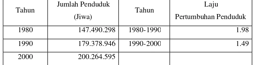 Tabel 1. Jumlah Penduduk dan Laju Pertumbuhan Penduduk Indonesia Tahun 1980-2000 