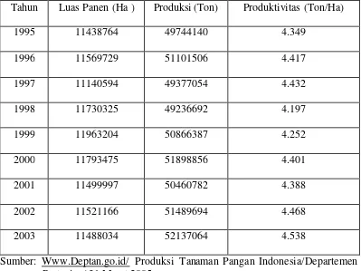 Tabel 2. Luas Panen, Produksi dan Produktivitas Padi di Indonesia Tahun 1995-2003 