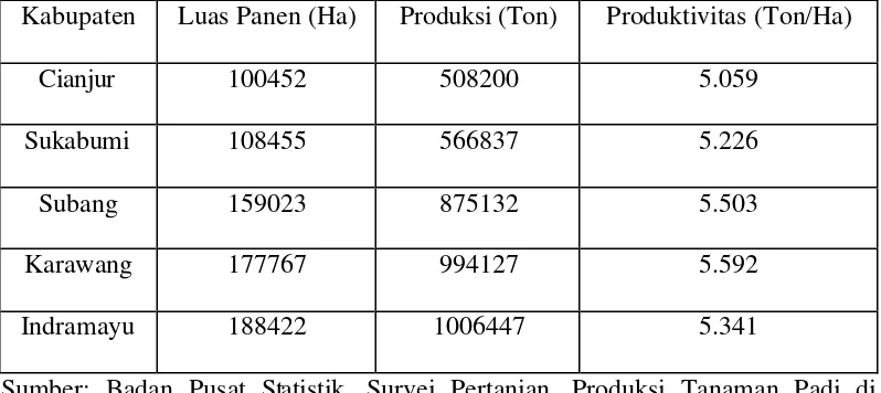 Tabel 3. Luas Panen, Produksi dan Produktivitas Padi Beberapa Kabupaten di Jawa Barat Tahun 1996 