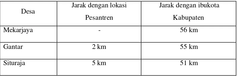 Tabel 4. Jarak Desa Mekarjaya, Gantar dan Situraja terhadap Lokasi Pesantren dan Ibukota Kabupaten Indramayu 