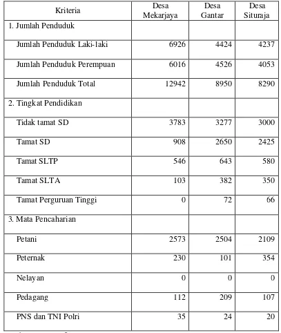 Tabel 5. Jumlah Penduduk Desa Mekarjaya, Gantar dan Situraja Menurut Jenis Kelamin, Tingkat Pendidikan dan Mata Pencaharian Tahun 2004 