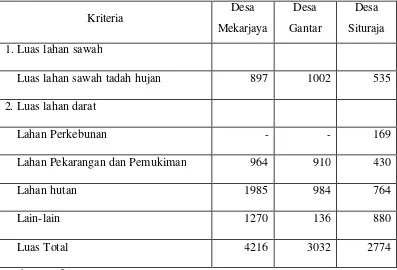 Tabel 6. Luas dan Jenis Lahan Desa Mekarjaya, Gantar dan Situraja Berdasarkan Penggunaannya (Hektar), Tahun 2003 