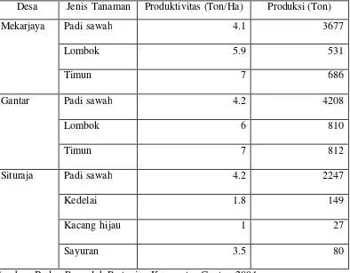 Tabel 7. Produksi dan Produktivitas Padi Sawah dan Tanaman Lain Desa Mekarjaya, Gantar dan Situraja Tahun 2004 