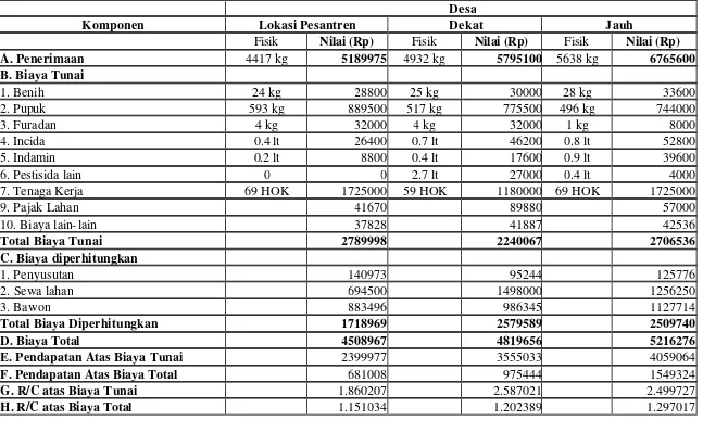 Tabel 9. Analisis Pendapatan Usahatani Tiga Desa di Sekitar Pesantren (Per Hektar/Musim) 