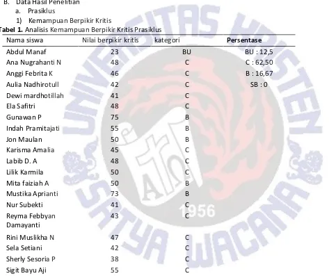 Tabel 1. Analisis Kemampuan Berpikir Kritis Prasiklus