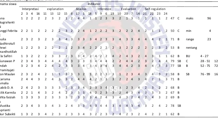 Tabel 11. Analisis Angket Berpikir Kritis Siklus II