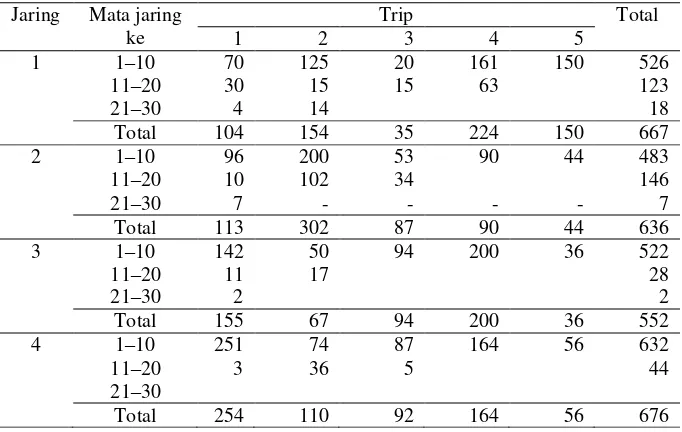 Tabel 1. Ditrisbusi jumlah hasil tangkapan pada lembaran jaring 