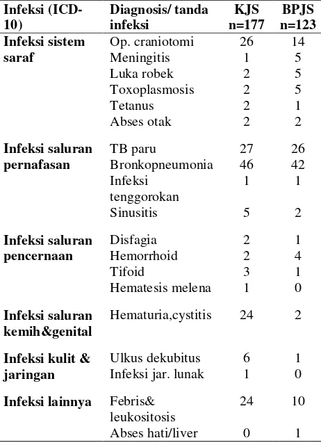 Tabel 2. Diagnosis infeksi pasien stroke 