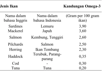 Tabel 1. Jenis-jenis ikan laut dan kandungan Omega-3(ITK, IPB, 2013)