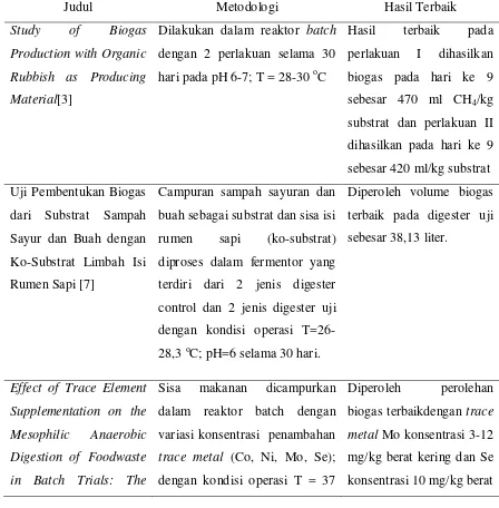 Tabel 1.1 Penelitian-Penelitian Terdahulu tentang Pembuatan Biogas 
