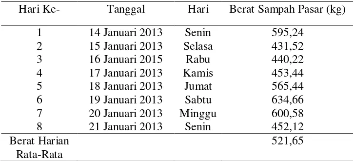 Tabel 2.2 Komposisi Sampah Organik Pasar Setia Budi Medan [11] 