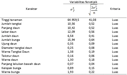 Tabel 7. Nilai Variabilitas Fenotipik Aksesi Limnocharis flava Pada Karakter-karakter yang Diamati pada tiap Daerahnya
