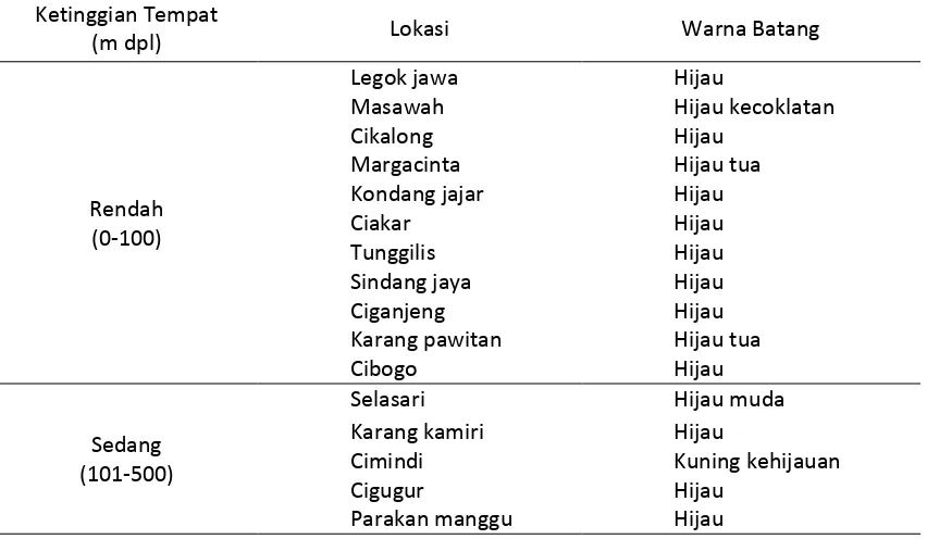 Tabel 3. Hasil Pengamatan Warna Daun dan Tekstur Daun Tanaman Genjer (Limnocharis flava) Dari 16 Lokasi Eksplorasi 