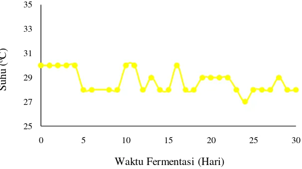 Gambar 4.1c Grafik Profil Temperatur Penambahan Cobalt 