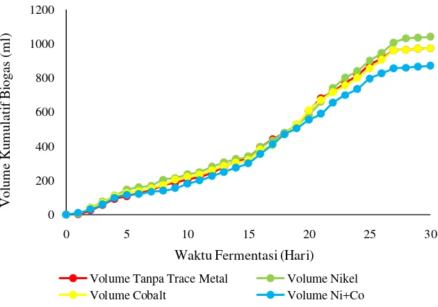 Gambar 4.4 Grafik pengaruh penambahan trace metal terhadap produksi biogas 