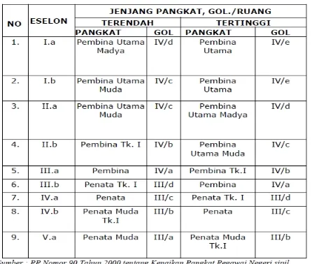 Tabel 1.Jenjang pangkat, golongan atau ruang pegawainegeri sipil