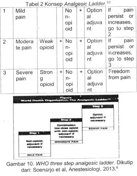 Tabe 2K 一 〇ｐ ａ ︲ 鋤 ｎ ｔｄ ｎＭｉｐａＮ 。ｎ¨．叩 ｏｉｄ + 2 Modera te  pain VVeakopioid + Non― ｐ︲ ｉｄ０  ０ + Ｏｐａｌ剣 ｎ ｔ 3 Severe pain Strong opioid + Ｎ 。ｎ． ．叩 ｏ ｉ ｄ + ｕｌｄｔａａｎ