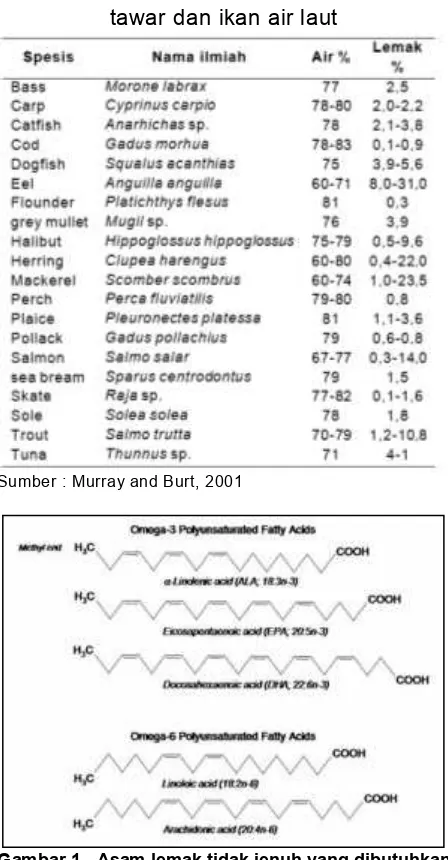 Tabel 1 : Komposisi kimia beberapa ikan air tawar dan ikan air laut 