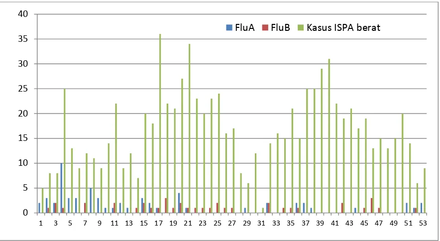 Gambar 3. Pola sirkulasi virus influenza tahun 2014 di Indonesia, Y aksis menunjukkan jumlah spesimen, X aksis menunjukkan minggu