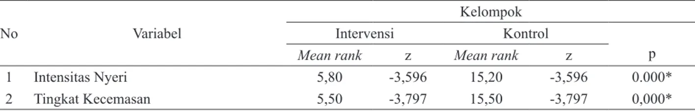 Tabel 4.  Perbedaan Perubahan Intensitas Nyeri dan Tingkat Kecemasan antara Kelompok Intervensi dengan Kelompok 