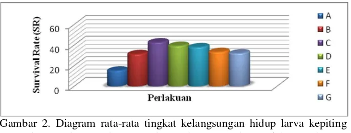 Gambar 2. Diagram rata-rata tingkat kelangsungan hidup larva kepiting 