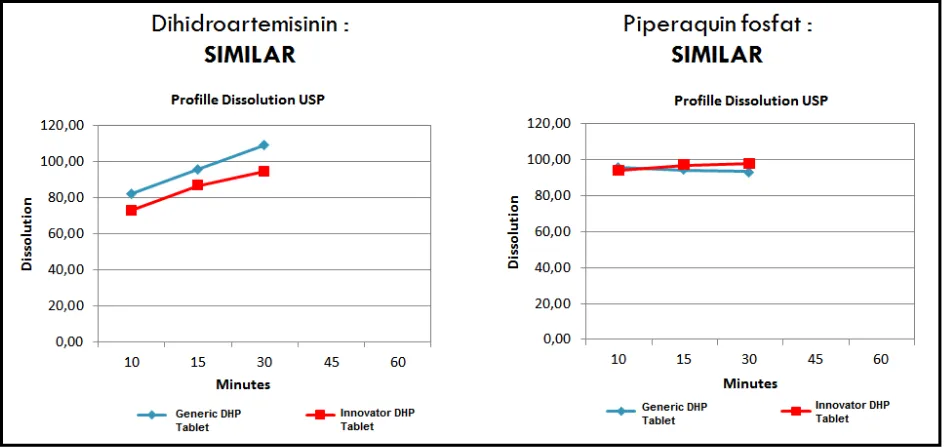 Figure 1. Comparative dissolution test result between generic and innovator DHP tablet 
