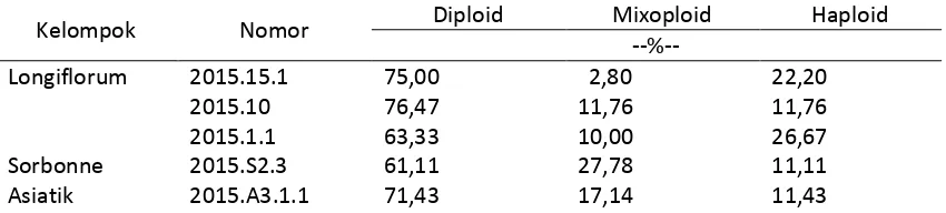 Tabel 2. Hasil Pengamatan kloroplas dan  kromosom pada lima nomor Lilium sp. hasil kultur antera