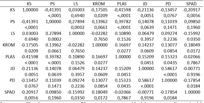 Tabel 4. Korelasi antara variable pengamatan morfologi, kloropas, stomata dan kromosom pada 5 nomor planlet lili hasil kultur antera (4 minggu setelah kultur) 