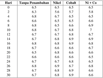 Tabel A.4 Data pengukuran pH 