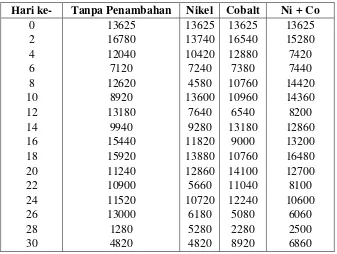 Tabel A.6 Data analisa VSS (mg/L) 
