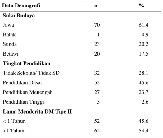Tabel 1 menunjukkan bahwa data demografi klien diabetes melitus tipe  II  yaitu  sebagian  besar  responden  berusia  46-55  tahun  (73,7%),  berjenis  kelamin  perempuan  (59,6%),  tidak  bekerja  (64,0%),  suku  budaya  Jawa  (61,4%),  tingkat  pendidika