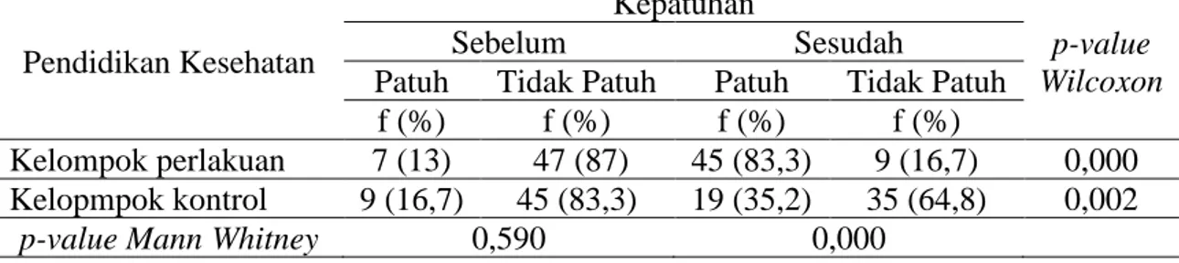 Tabel 1.  Pengaruh Pendidikan Kesehatan tentang Hipertensi terhadap Kepatuhan Diet Hipertensi  di Posbindu wilayah kerja Puskesmas Martapura Timur