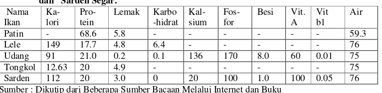 Tabel 1.   Komposisi dan Nilai Gizi pada Ikan Patin, Lele, Udang, Tongkol  