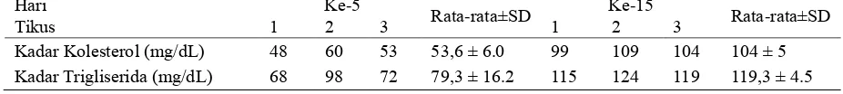 Tabel 1. Tabel rata-rata hasil optimasi kadar kolesterol dan kadar trigliserida pada tikus setelah pemberian kuning telur puyuh 10 ml/KgBB 