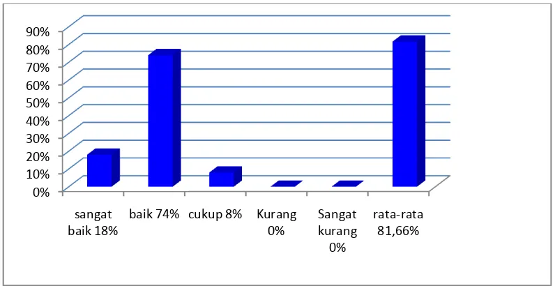 Gambar 4.7 Grafik analisis deskriptif persentase manajemen pengelolaan fasilitas outbound Objek Wisata Linggo Asri aspek pendanaan 