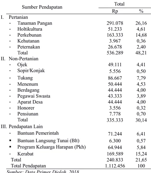 Tabel  1.   Struktur   Rata-rata   Pendapatan   Total   Rumah   Tangga   Petani   Pedesaan   Berdasarkan   Sumber Pendapatan di Kabupaten Malaka  (Rp/Bulan)