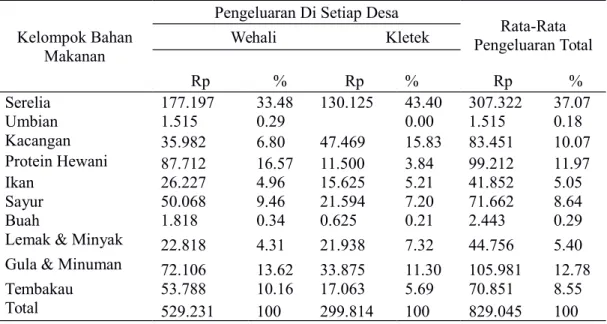 Tabel 2. Rata-rata Alokasi Pengeluaran Rumah Tangga Untuk Konsumsi Bahan Makanan pada Dua Desa Contoh di Kabupaten Malaka (Rp/Bulan)    