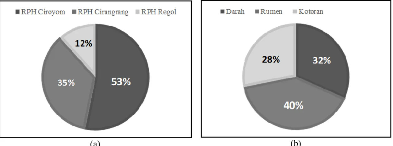 Tabel 3 menunjukkan bahwa RPH Ciroyom diestimasi menghasilkan biogas sebesar 