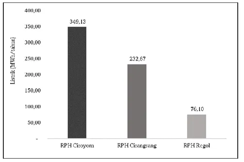 Gambar 3. Estimasi Energi Listrik Yang Dihasilkan dari Pemanfaatan Biogas pada Setiap RPH 