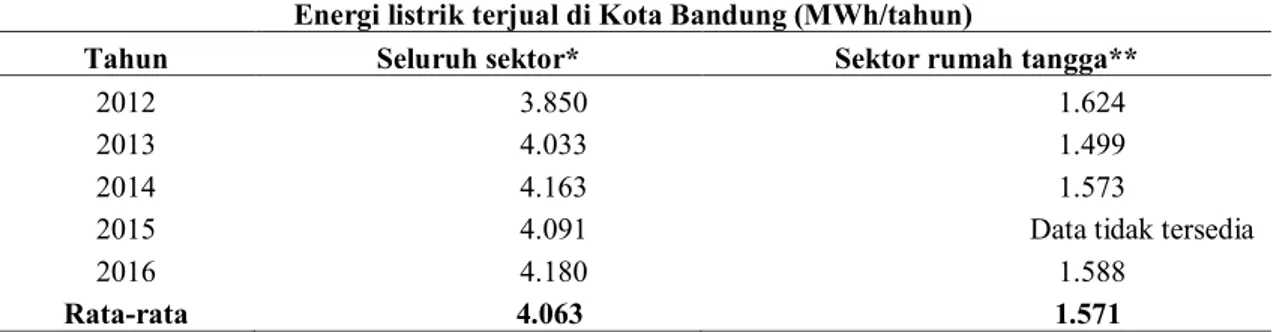 Tabel 4. Suplai Energi Listrik dari Perusahaan Listrik Negara (PLN) untuk Kota Bandung 
