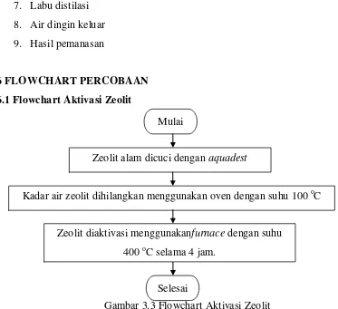 Gambar 3.3 Flowchart Aktivasi Zeolit 