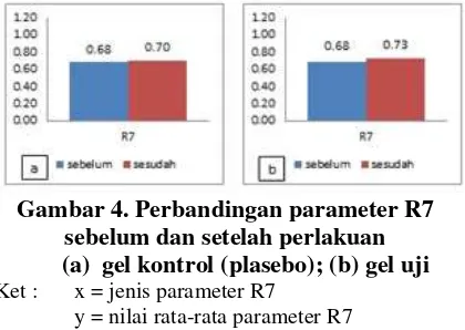 Gambar 3. Perbandingan parameter R6 