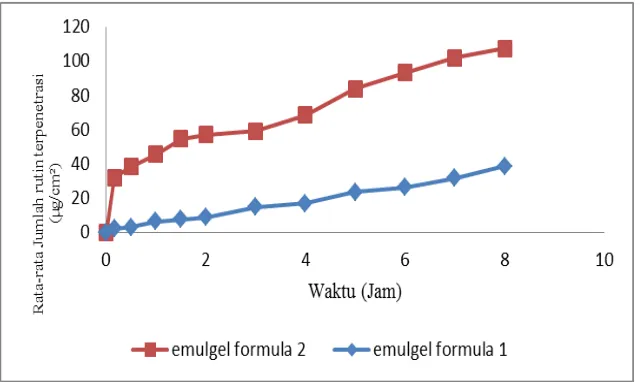 Gambar 1. Grafik kumulatif asam ursolat terpenetrasi dari sediaan emulgel selama 8 jam 