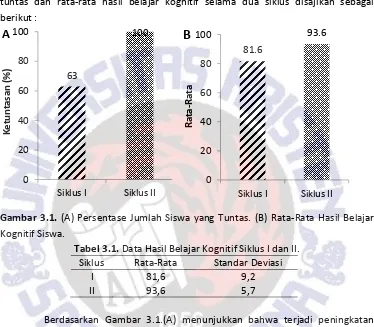 Gambar 3.1. (A) Persentase Jumlah Siswa yang Tuntas. (B) Rata-Rata Hasil Belajar 