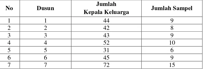 Tabel 4.Jumlah Sampel Per Dusun di Desa Tirta Kencana yang dipilih dengan Teknik 
